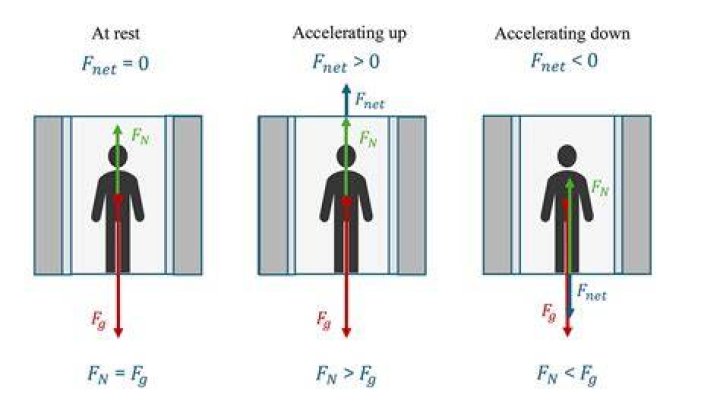 How does normal force change in an elevator?