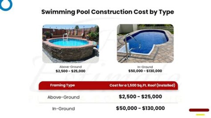 How much does Wilson pool cost?
