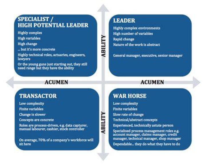 What does technical acumen mean?