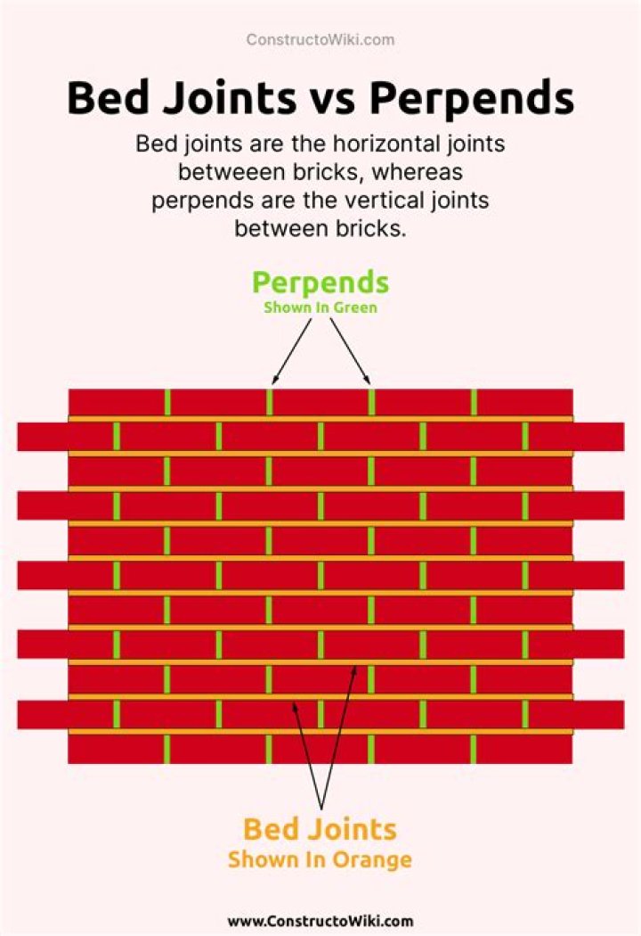 What is a Perpend joint?