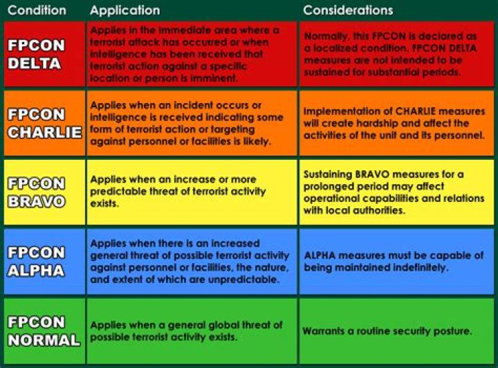 What is the current Fpcon?