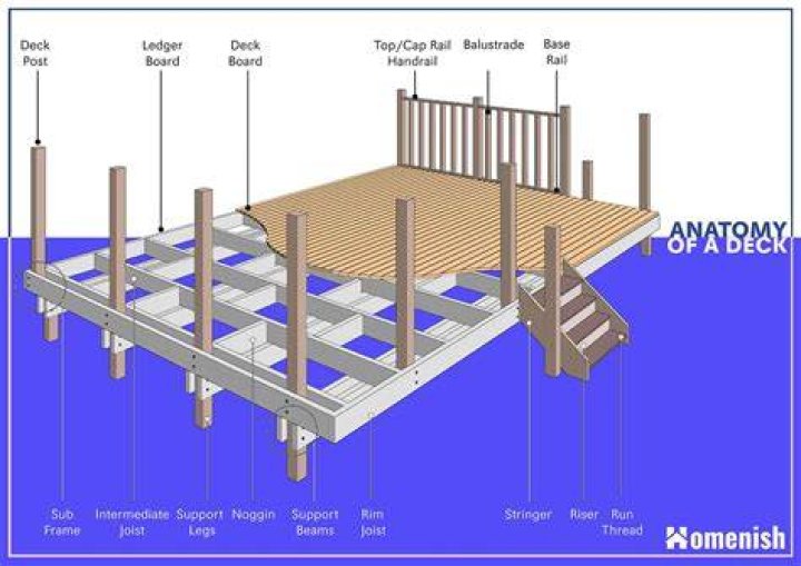 What is the deck in construction?